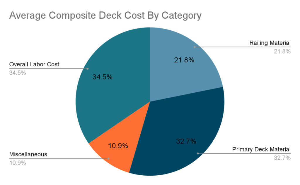 average composite deck cost by category 1024x633 1